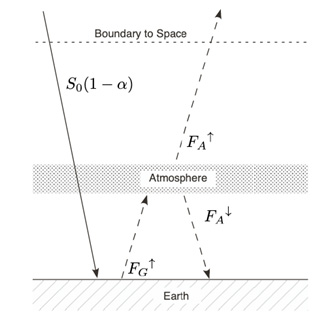«Однослойная» модель атмосферы Сванте Аррениуса, которую дорабатывал Манабе Nobel Prize 
