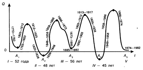 Современная периодизация длинных волн